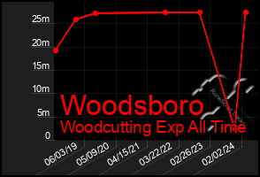 Total Graph of Woodsboro