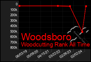 Total Graph of Woodsboro