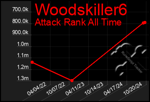 Total Graph of Woodskiller6