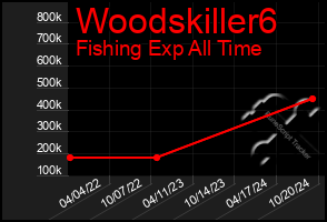 Total Graph of Woodskiller6