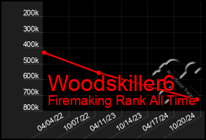 Total Graph of Woodskiller6