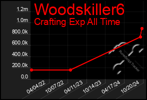 Total Graph of Woodskiller6