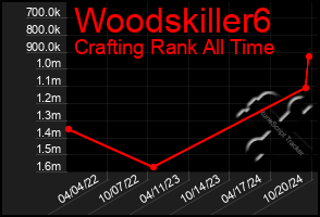 Total Graph of Woodskiller6