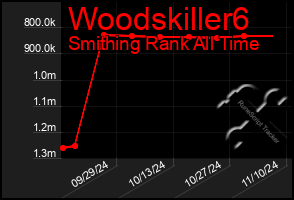 Total Graph of Woodskiller6