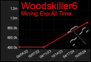 Total Graph of Woodskiller6