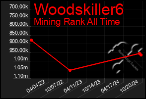 Total Graph of Woodskiller6