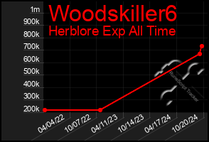 Total Graph of Woodskiller6