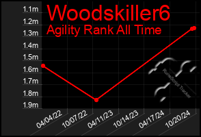 Total Graph of Woodskiller6