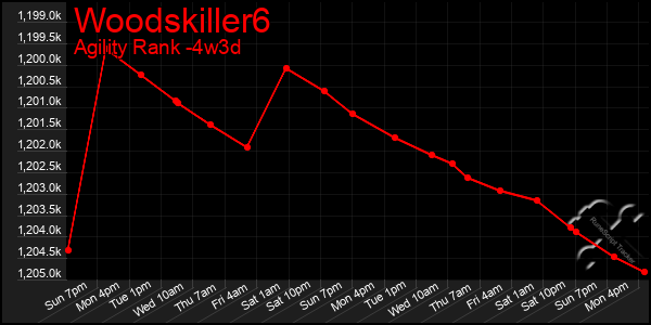 Last 31 Days Graph of Woodskiller6