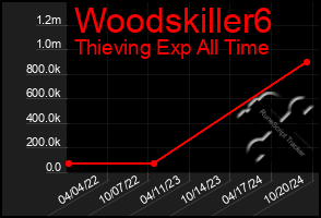 Total Graph of Woodskiller6