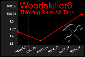 Total Graph of Woodskiller6