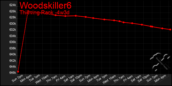 Last 31 Days Graph of Woodskiller6