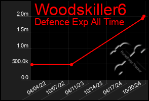 Total Graph of Woodskiller6