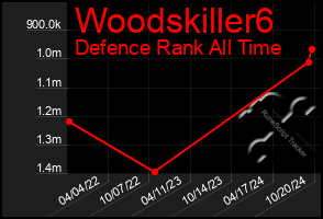 Total Graph of Woodskiller6