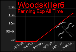 Total Graph of Woodskiller6