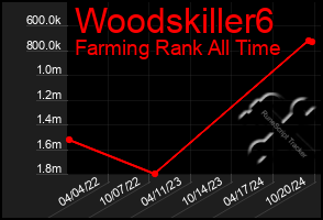 Total Graph of Woodskiller6