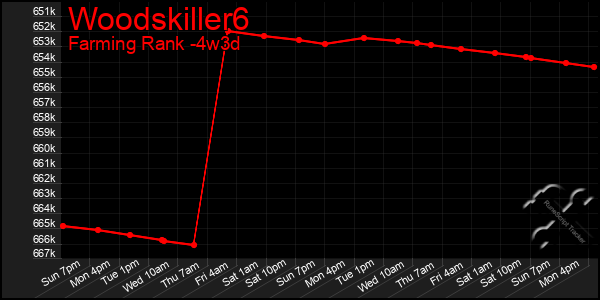 Last 31 Days Graph of Woodskiller6