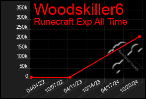 Total Graph of Woodskiller6