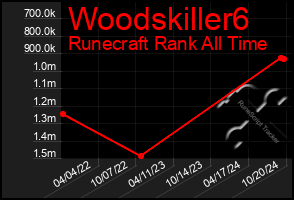 Total Graph of Woodskiller6