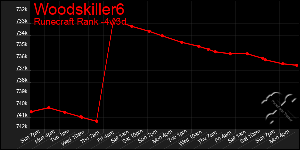 Last 31 Days Graph of Woodskiller6