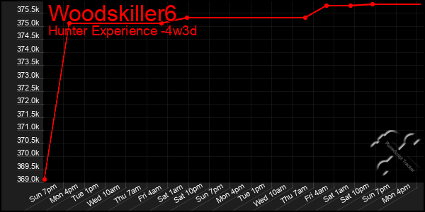 Last 31 Days Graph of Woodskiller6