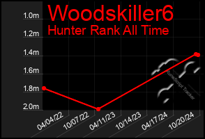 Total Graph of Woodskiller6