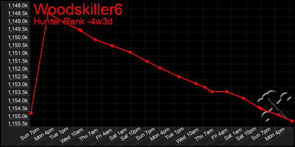 Last 31 Days Graph of Woodskiller6