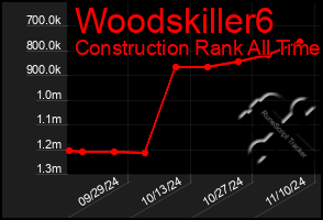 Total Graph of Woodskiller6