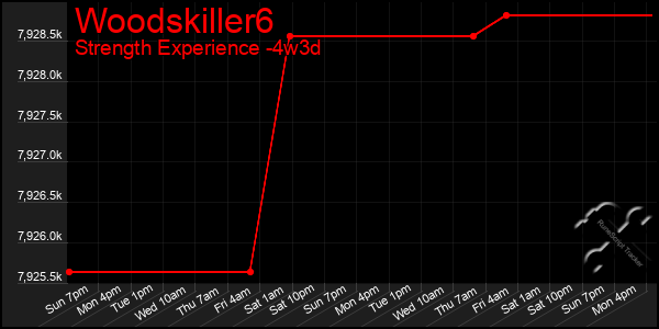 Last 31 Days Graph of Woodskiller6