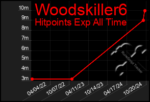 Total Graph of Woodskiller6