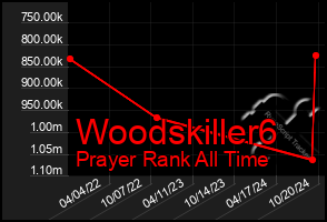 Total Graph of Woodskiller6