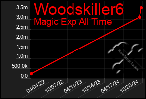 Total Graph of Woodskiller6