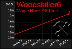 Total Graph of Woodskiller6