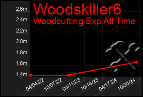 Total Graph of Woodskiller6