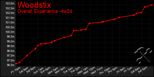 Last 31 Days Graph of Woodstix