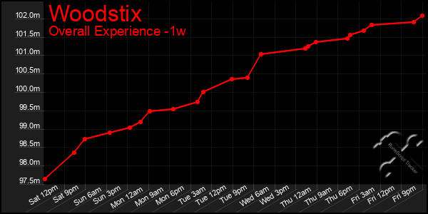 Last 7 Days Graph of Woodstix