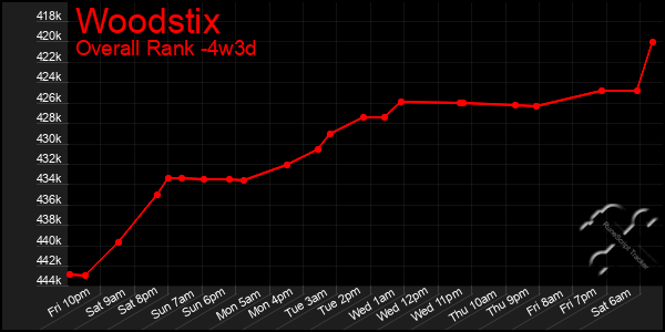 Last 31 Days Graph of Woodstix