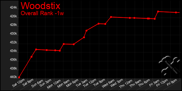 Last 7 Days Graph of Woodstix