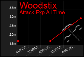 Total Graph of Woodstix