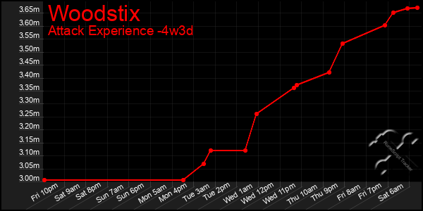 Last 31 Days Graph of Woodstix