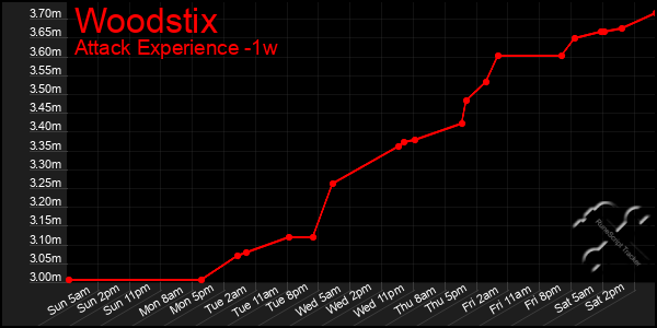 Last 7 Days Graph of Woodstix