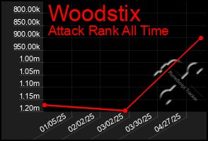 Total Graph of Woodstix