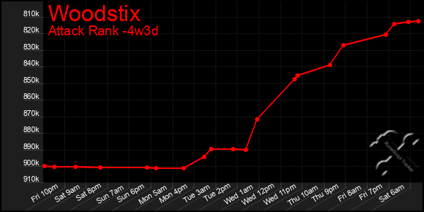 Last 31 Days Graph of Woodstix