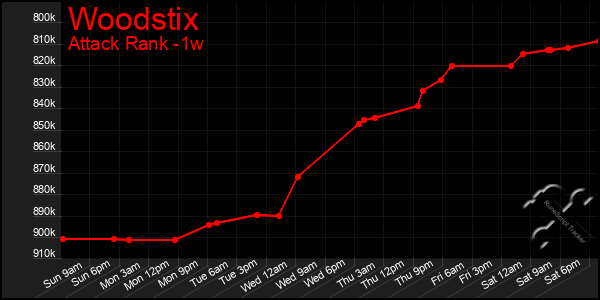 Last 7 Days Graph of Woodstix