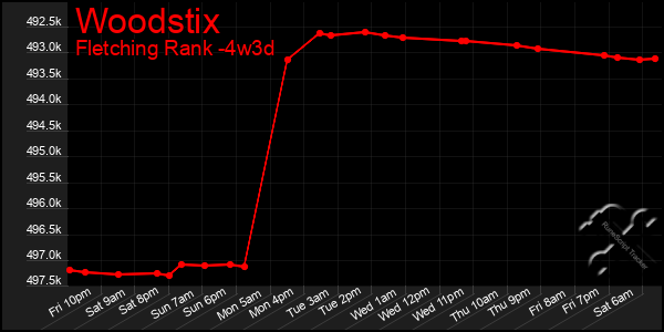 Last 31 Days Graph of Woodstix