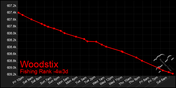 Last 31 Days Graph of Woodstix
