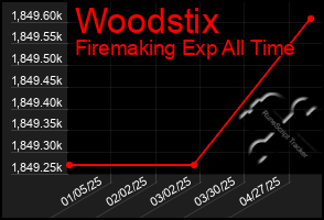 Total Graph of Woodstix