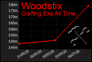 Total Graph of Woodstix