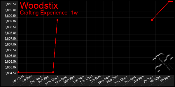Last 7 Days Graph of Woodstix