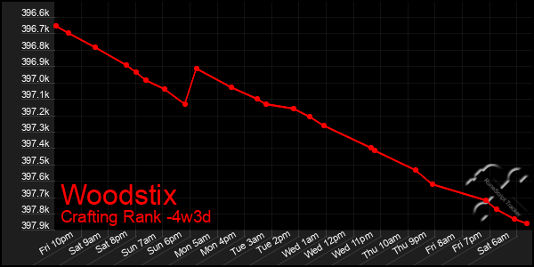 Last 31 Days Graph of Woodstix